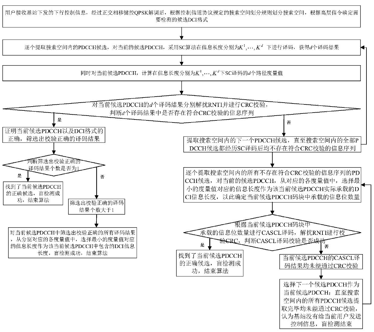 A low-complexity pdcch channel blind detection method based on polar codes