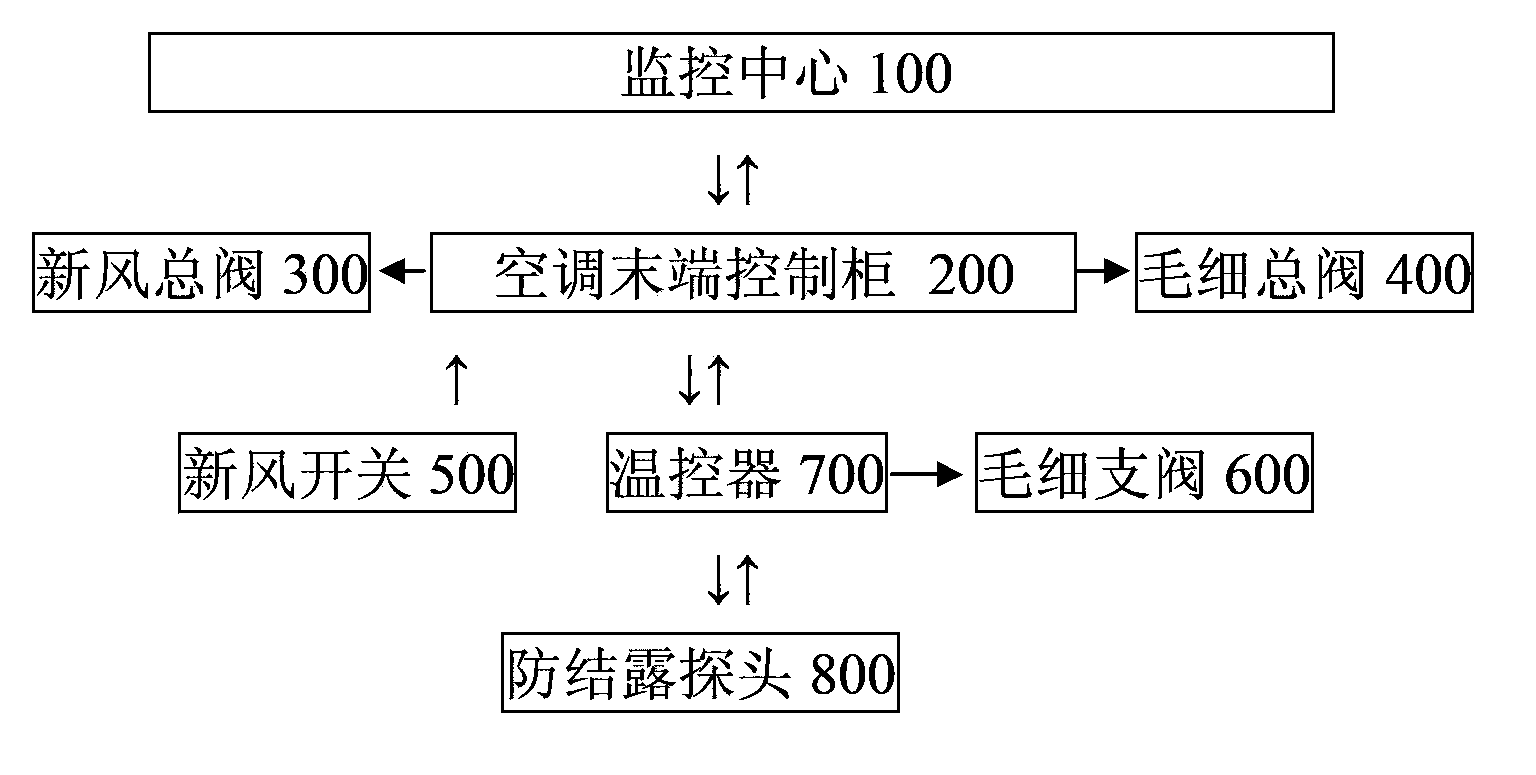 Temperature and humidity joint control system of capillary radiation air conditioner