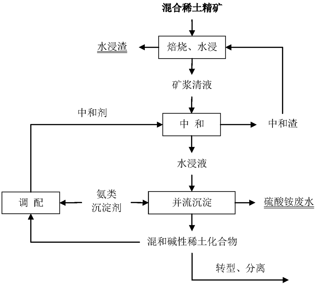 Method for preparing high-purity mixed rare earth chloride by sulfuric acid rare earth water leaching liquid neutralization, impurity removal and recycling