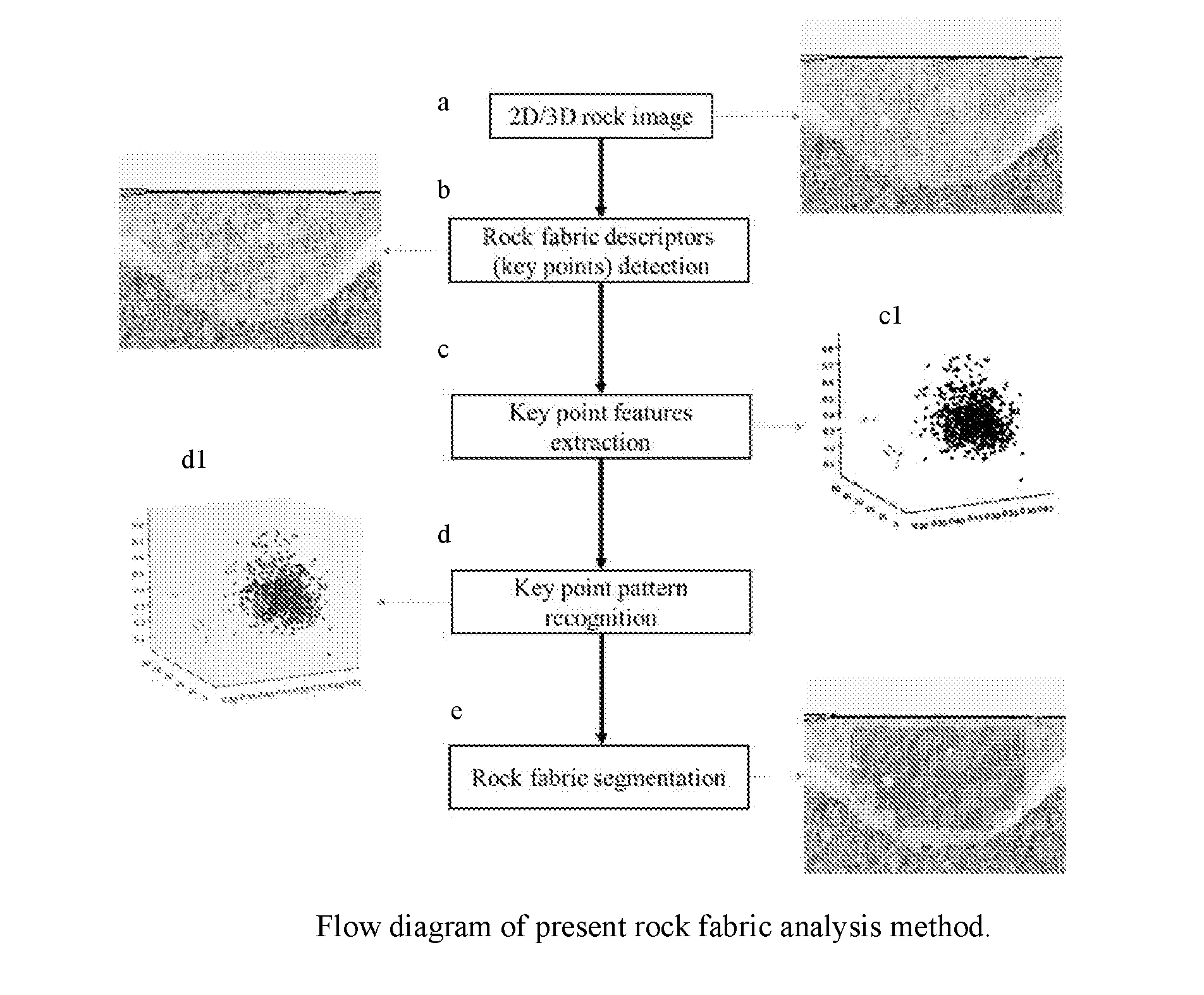 Method For Determining Fabric And Upscaled Properties Of Geological Sample