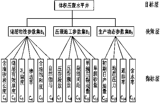 A multi-level evaluation method for influencing factors of volume fracturing effect in horizontal wells