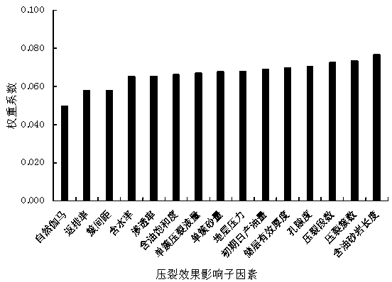 A multi-level evaluation method for influencing factors of volume fracturing effect in horizontal wells