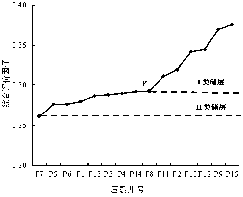 A multi-level evaluation method for influencing factors of volume fracturing effect in horizontal wells