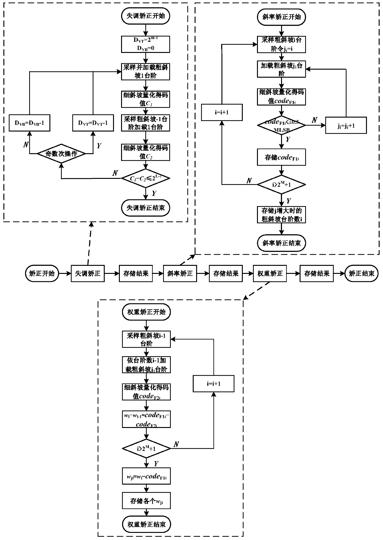 Correction method suitable for two-step ADC