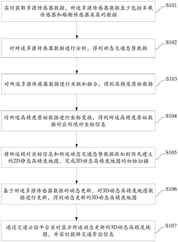 Method and device for constructing dynamic high-precision map and traffic cloud control platform