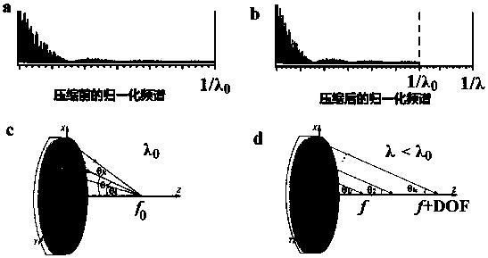 Normalized frequency spectrum compression-based long focal length focusing lens and design method