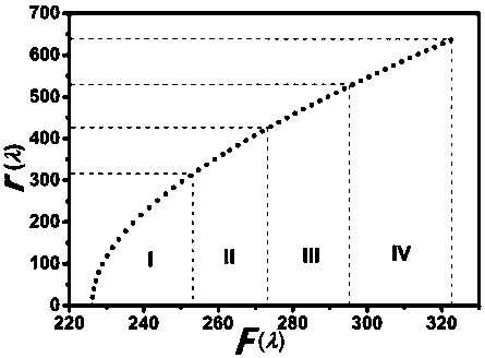 Normalized frequency spectrum compression-based long focal length focusing lens and design method