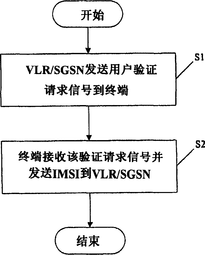 Method and mobile terminal for securely transmitting a mobile subscriber identifier