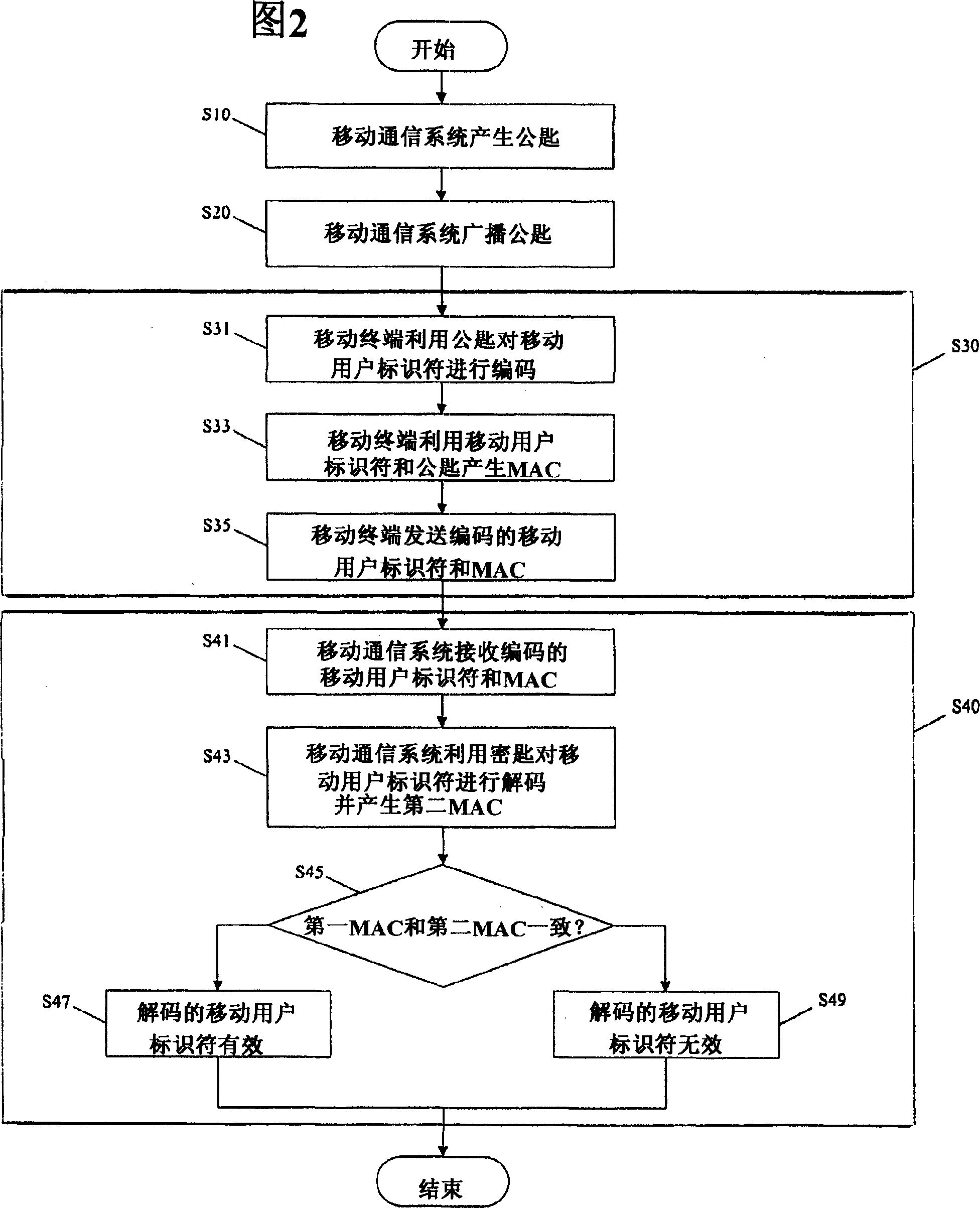 Method and mobile terminal for securely transmitting a mobile subscriber identifier