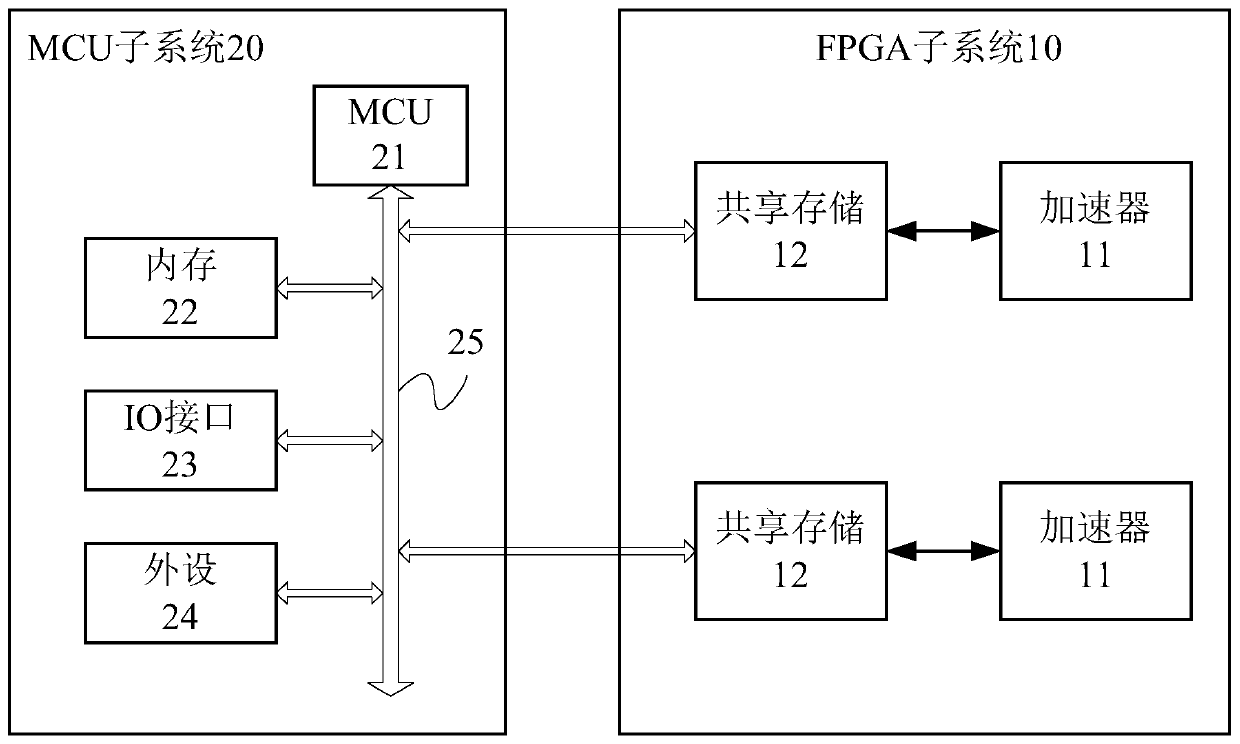 Edge artificial intelligence computing system framework based on SoC FPGA