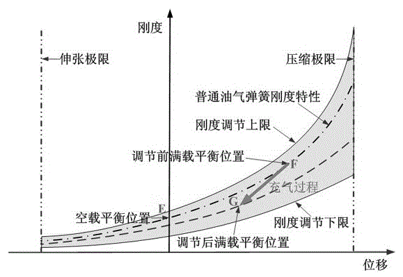 Push rod type stiffness steplessly adjustable oil and gas spring