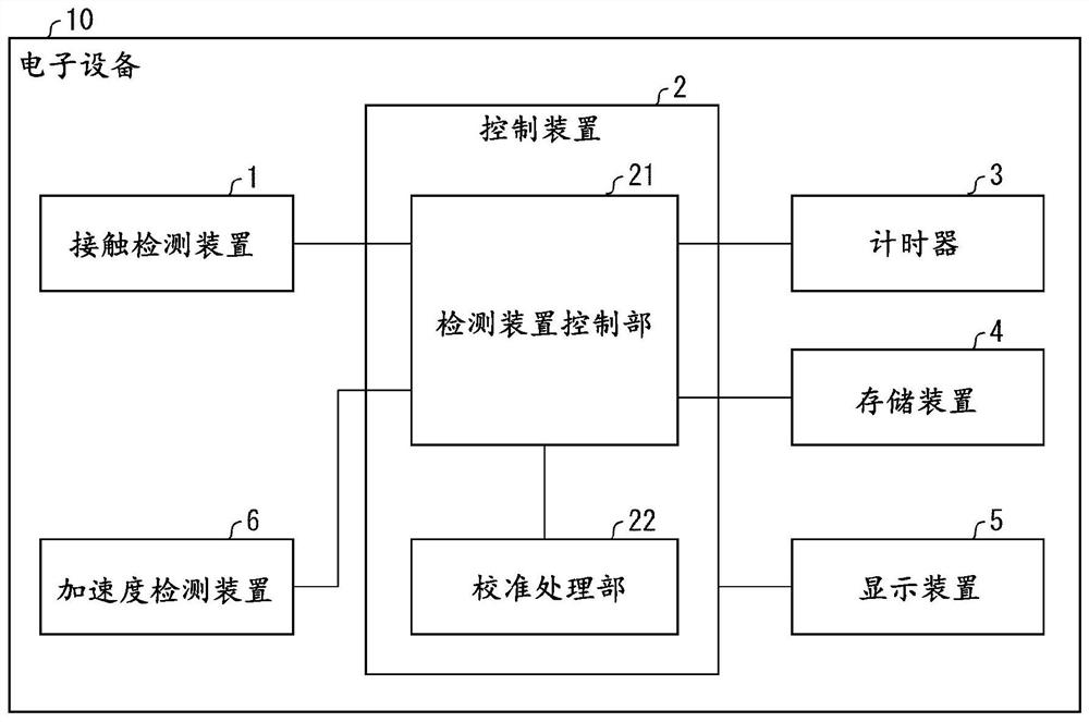 Electronic equipment, control device, and recording medium