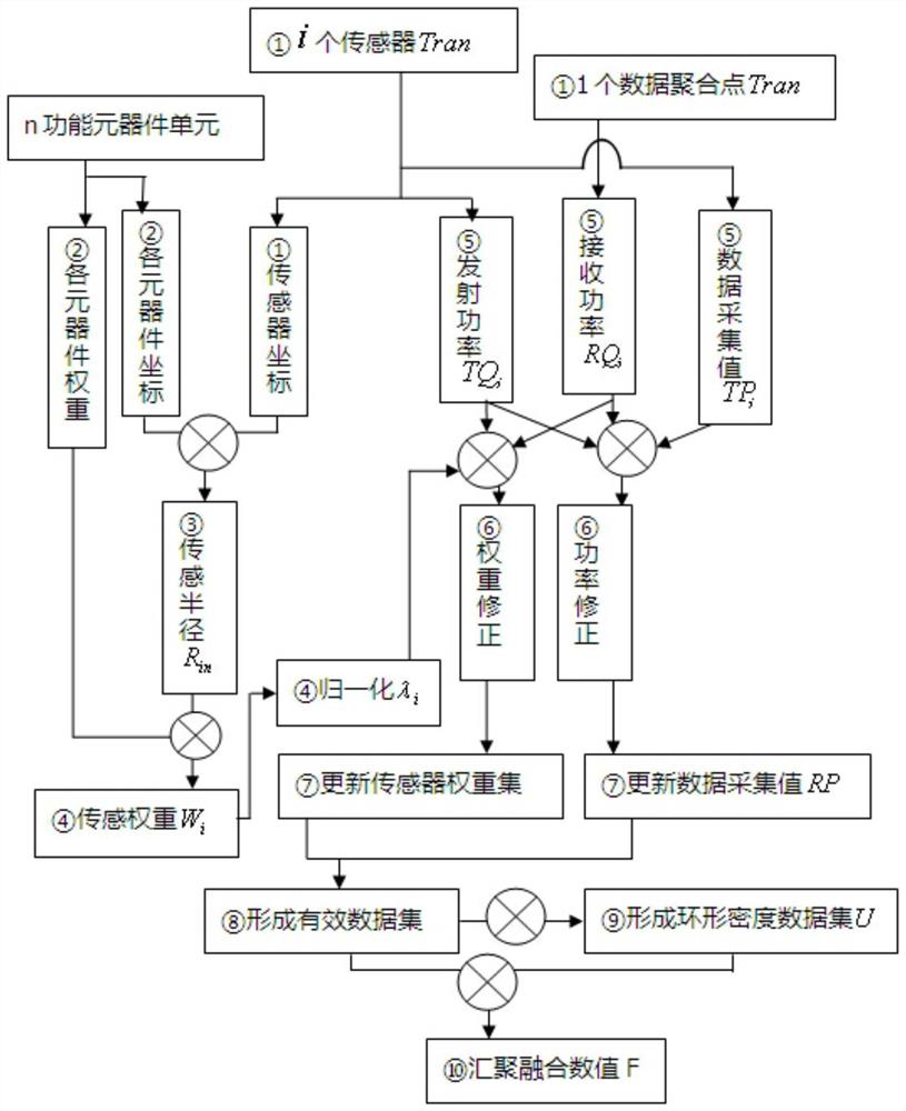 A sensor data fusion evaluation method for large launch equipment