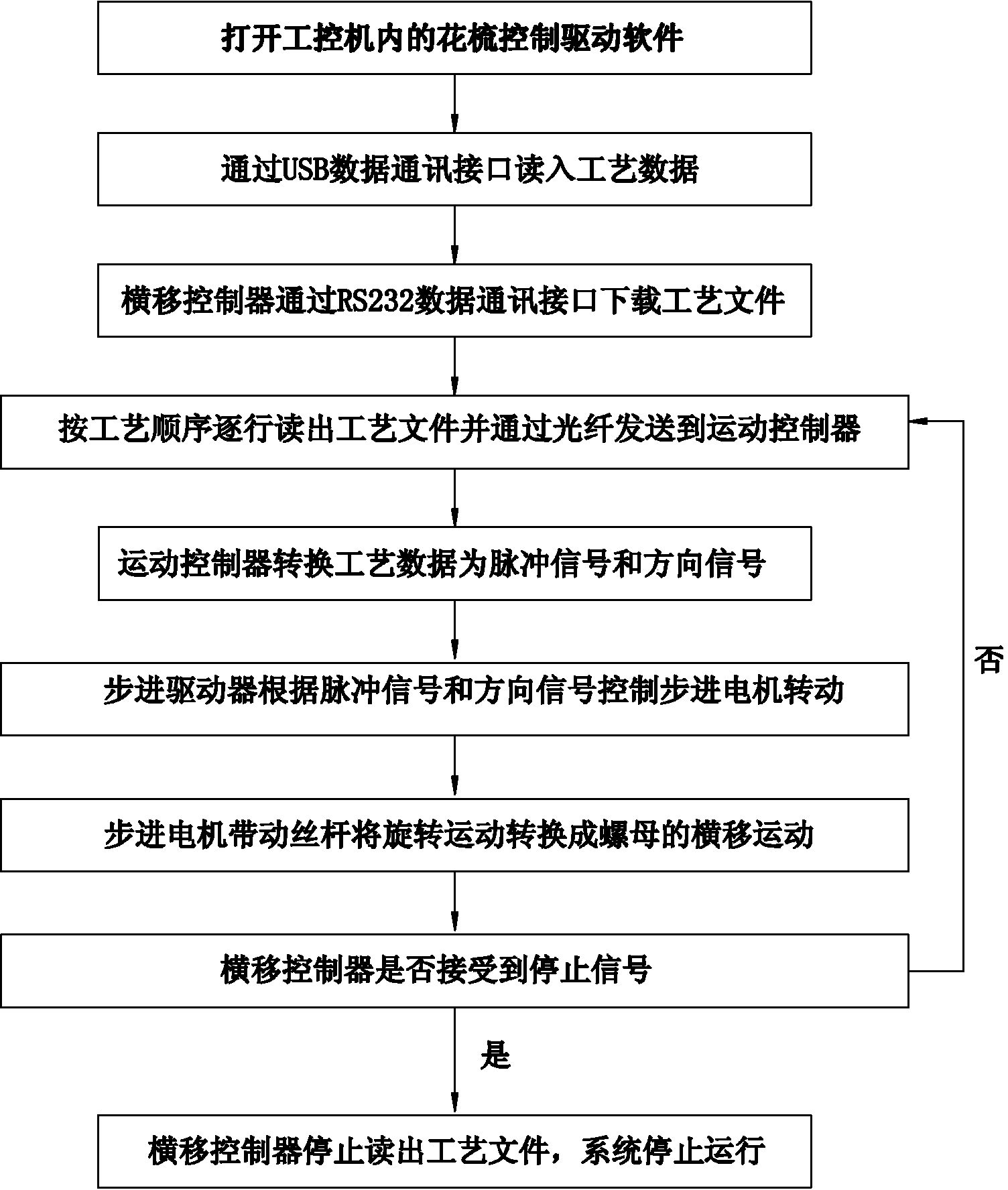 Electronic shogging control system and method used in warp knitting industry