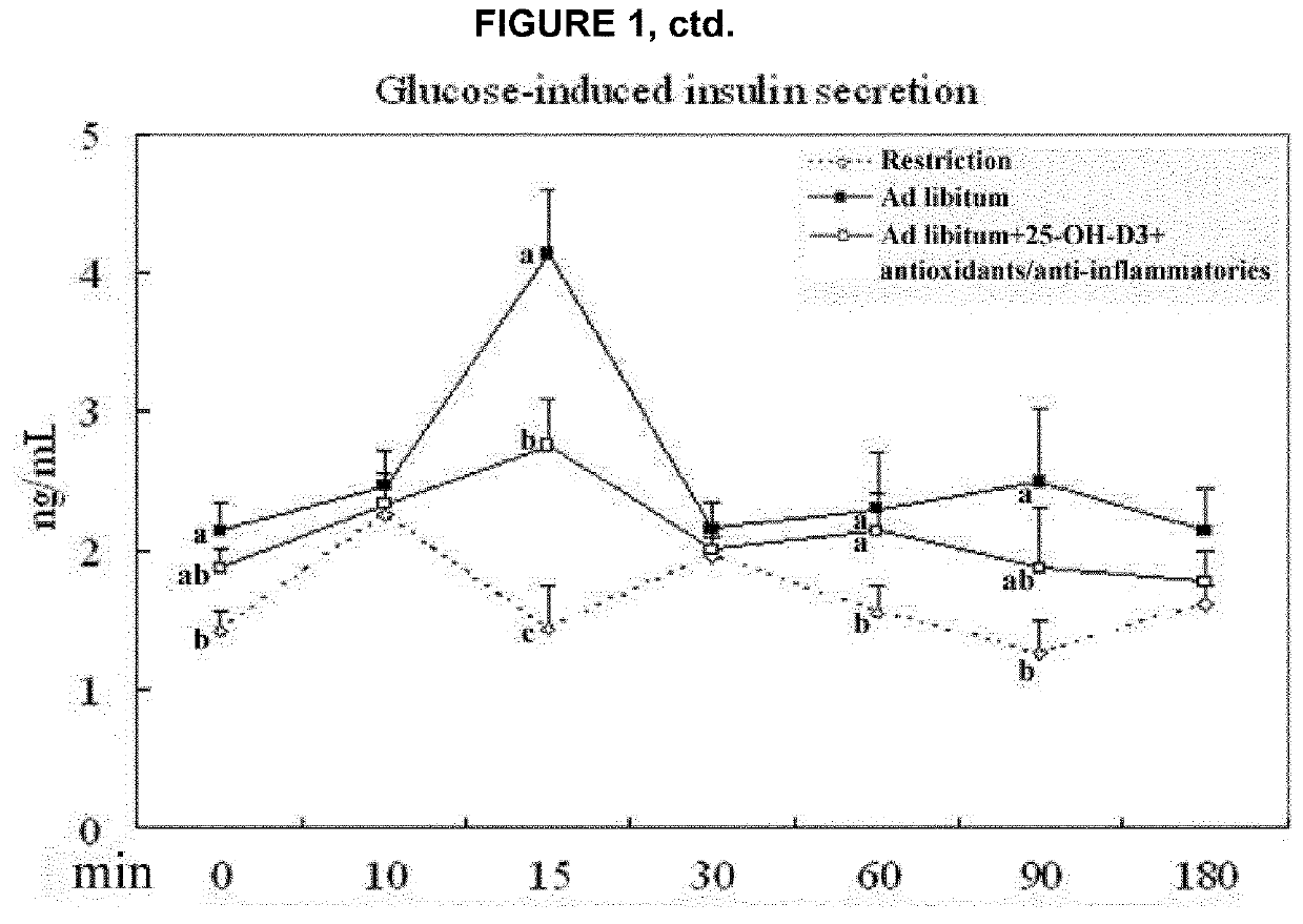 Combination of 25-hydroxyvitamin d and antioxidants/Anti-inflammatories for bovine health