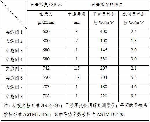 A kind of preparation method of ultra-thin graphene thermally conductive adhesive layer