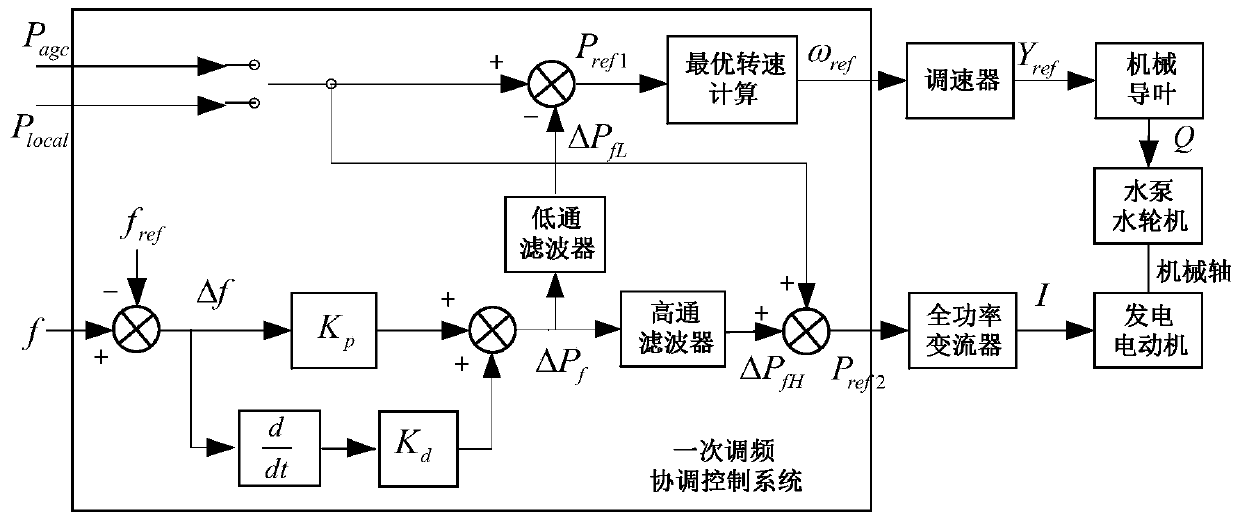 Primary frequency modulation coordination control system for full power variable speed pumping storage unit