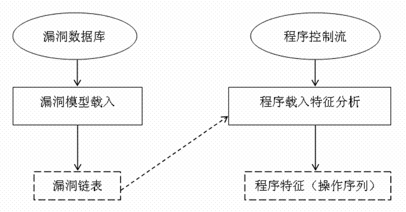 Detected object program feature extraction method for vulnerability detection