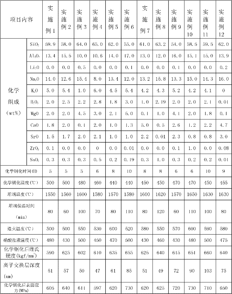 Preparation method of alkali aluminosilicate glass used for protective cover plates for display parts