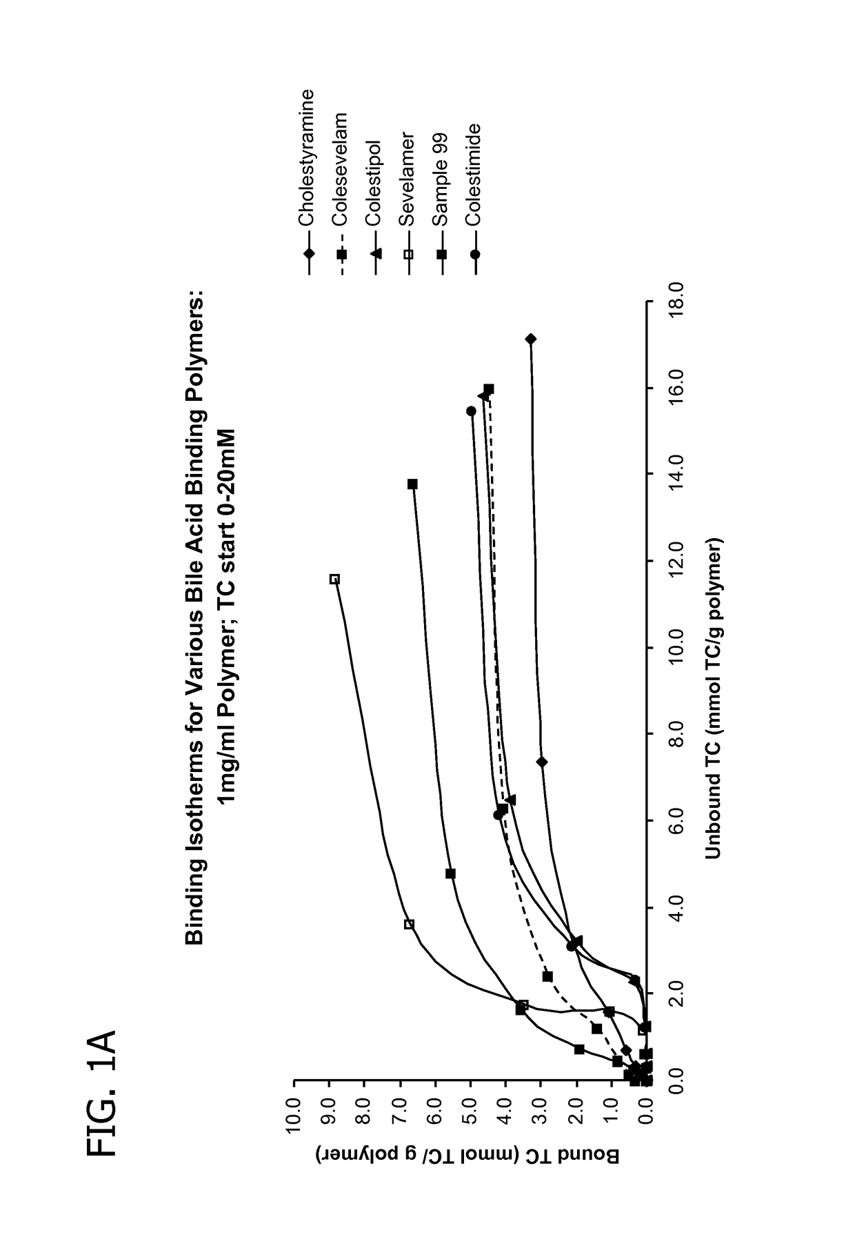 Amine polymers for use as bile acid sequestrants