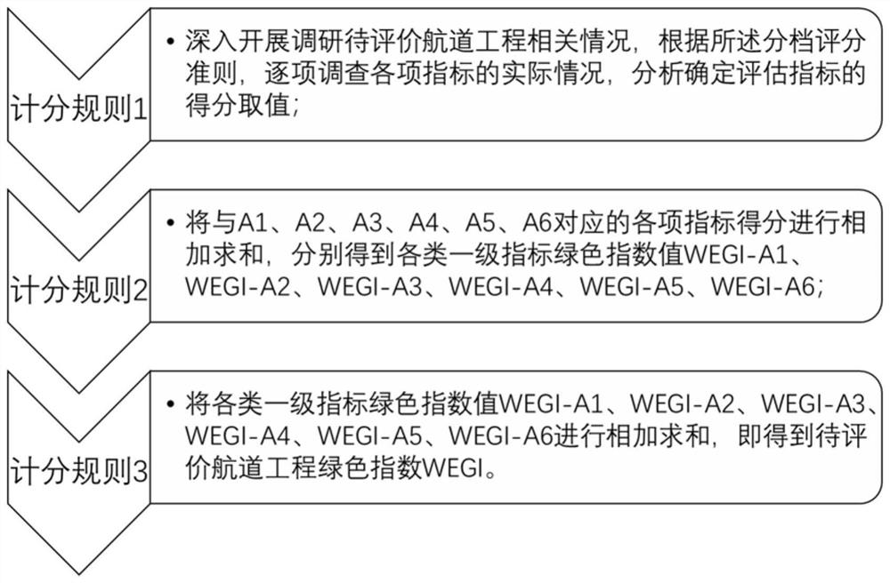 Green navigation channel engineering evaluation method