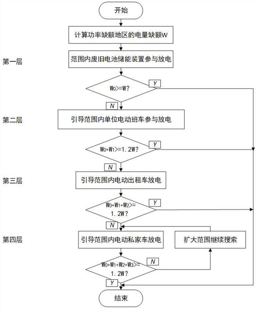 A hierarchical scheduling method based on v2g technology load peak period