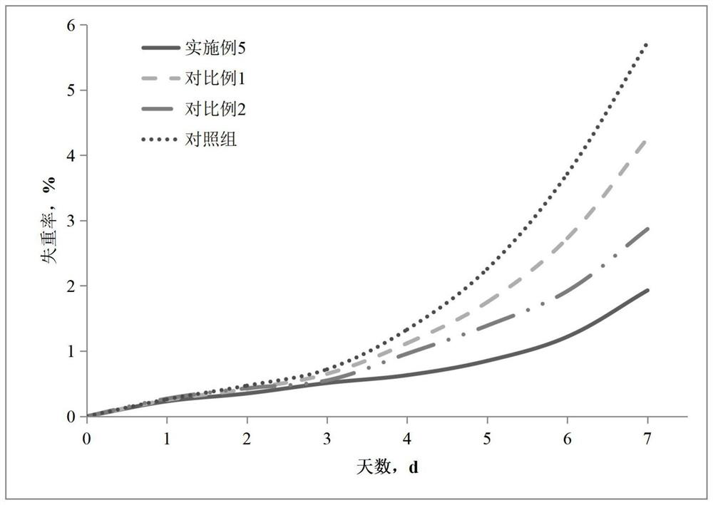 Multi-effect vegetable preservative and preparation method thereof