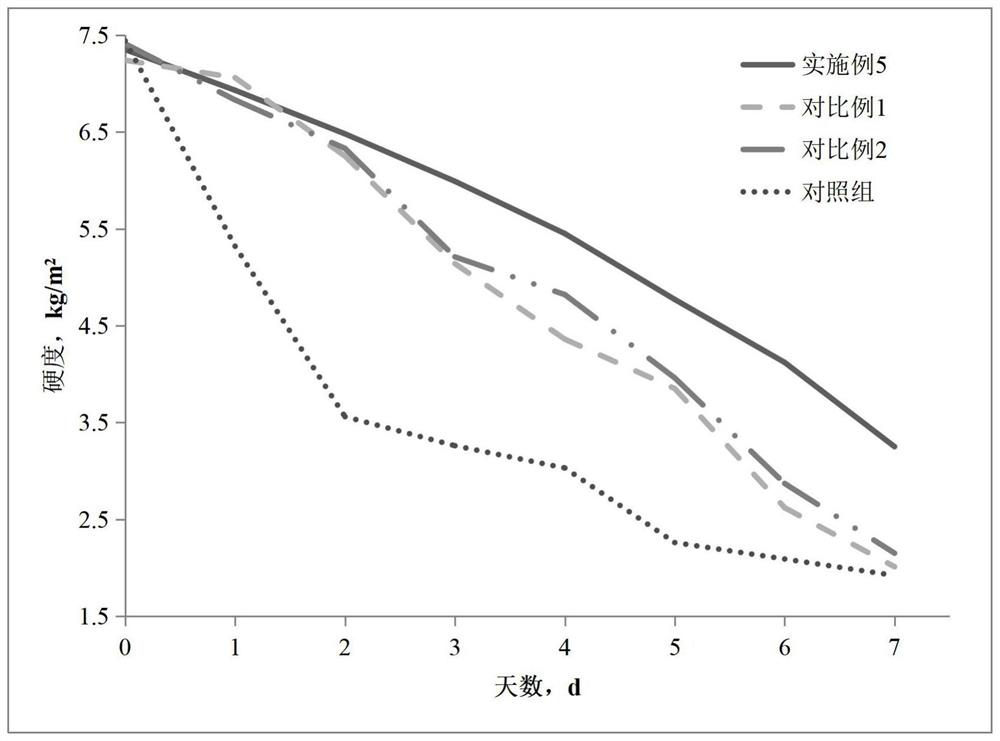 Multi-effect vegetable preservative and preparation method thereof