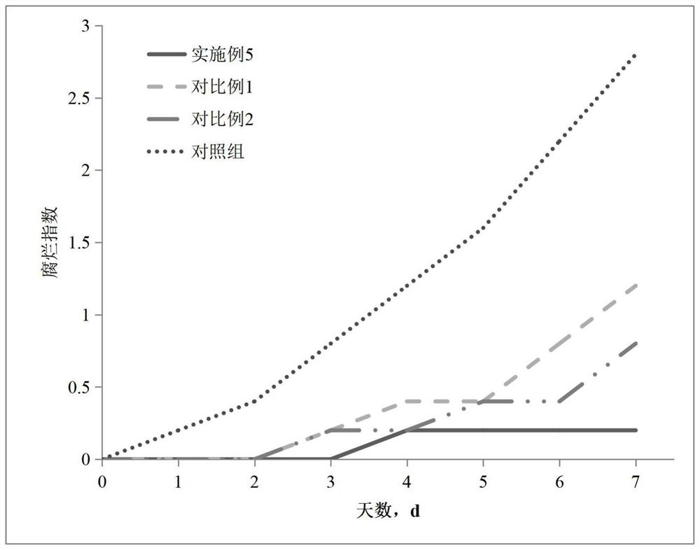 Multi-effect vegetable preservative and preparation method thereof