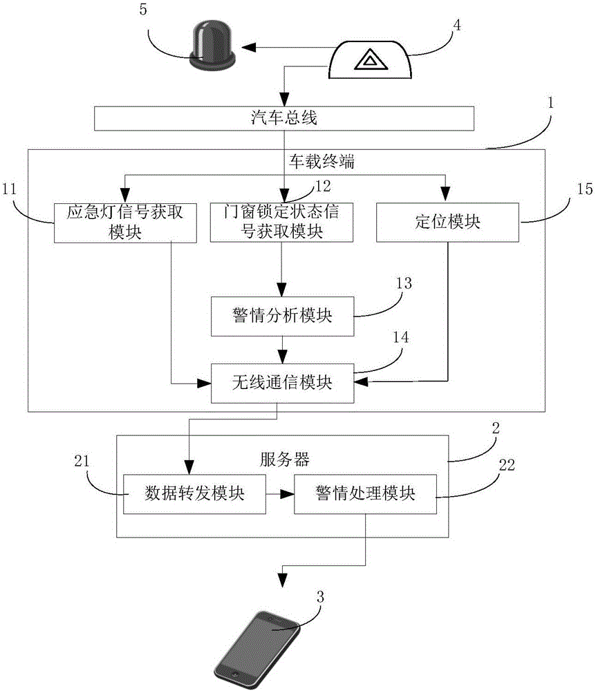 In-vehicle emergency alarm system and method
