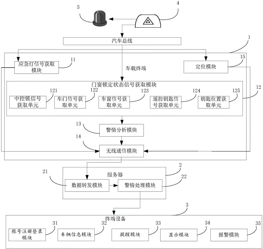 In-vehicle emergency alarm system and method