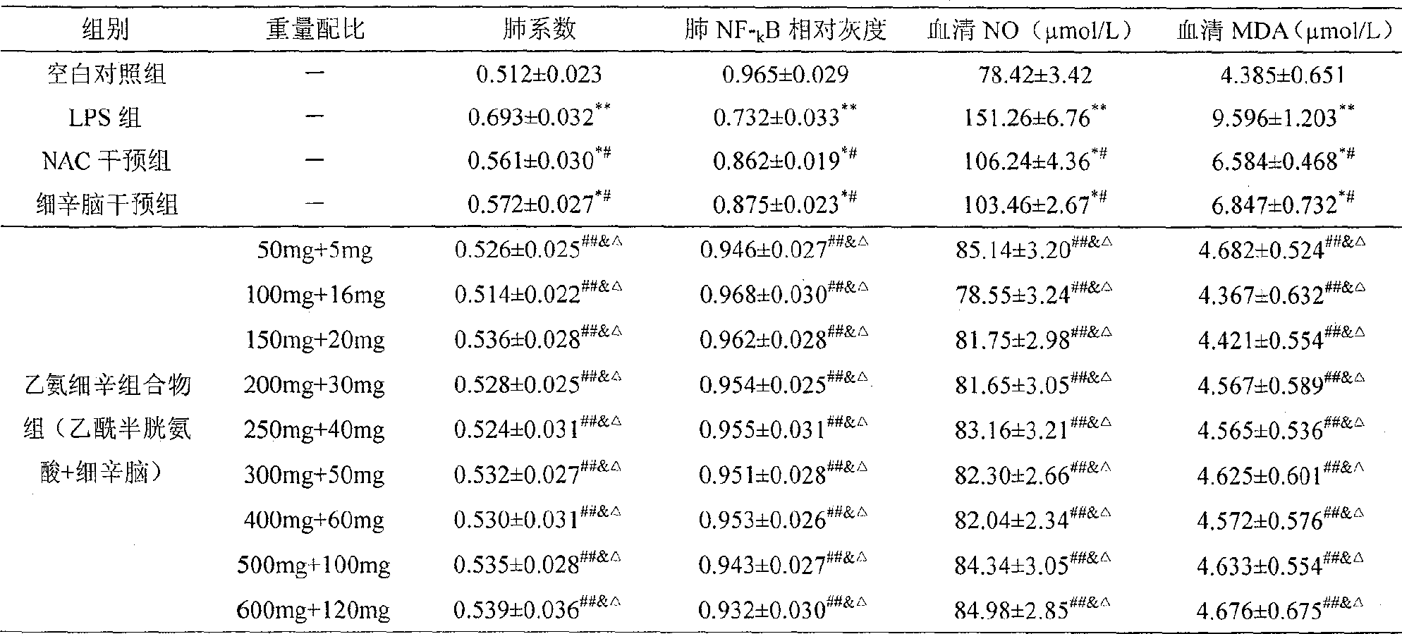 A medication composition of acetyl cysteine or a pharmaceutical salt thereof and asarin