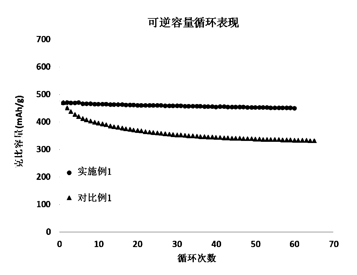 Silicon-carbon negative electrode material, preparation method and lithium ion battery