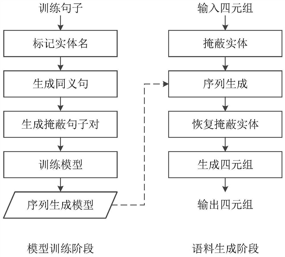 Domain relation extraction-oriented tagged corpus generation method