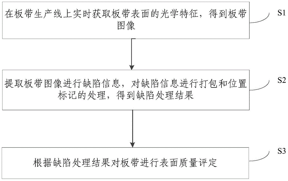 Plate-strip surface quality detection system and method