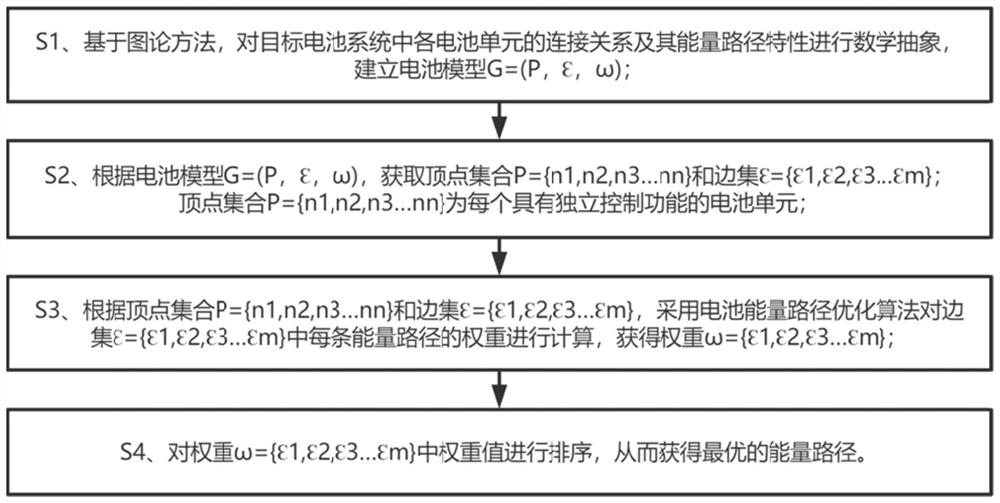 Battery management and control method, device and equipment based on graph theory and medium