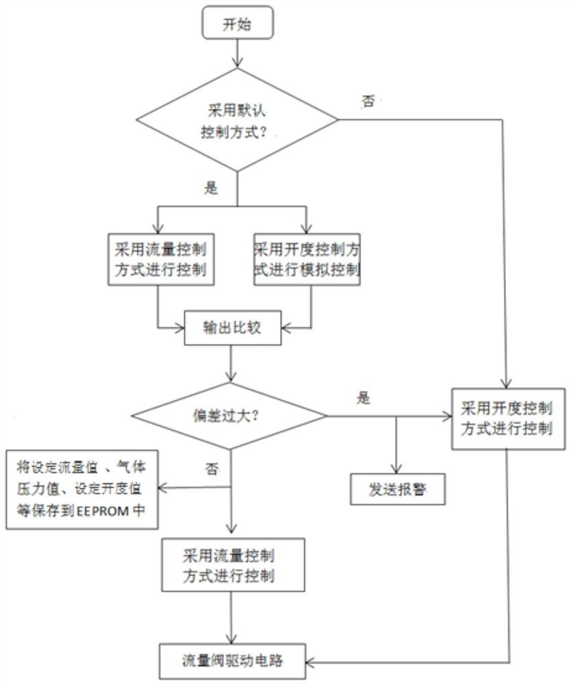 Flow valve, mass flow control device and flow valve opening degree control method