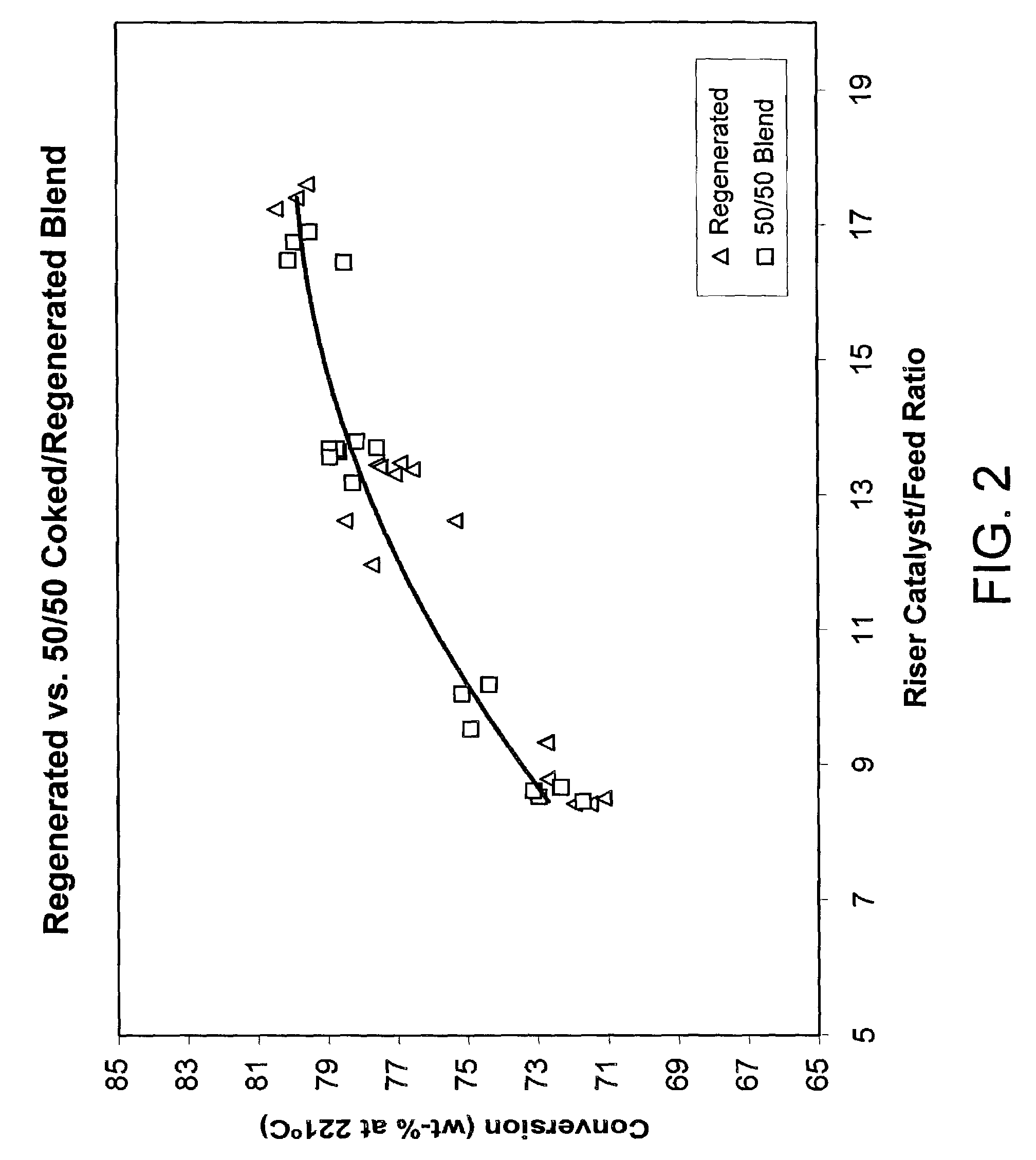 FCC process with improved yield of light olefins