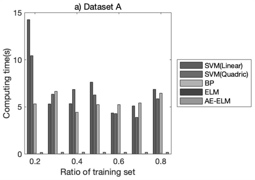 Drug classification method based on self-encoding and extreme learning machine
