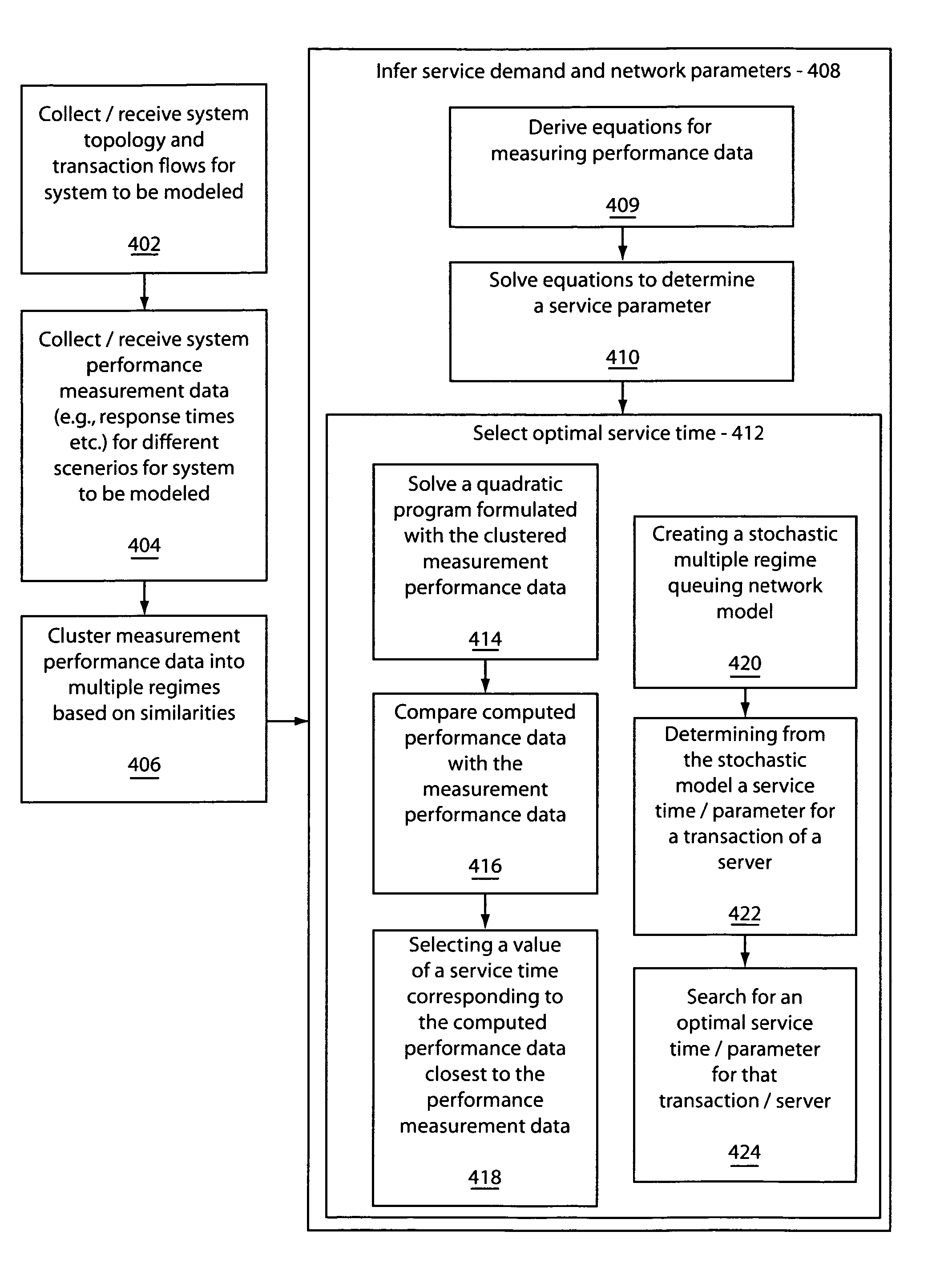 Method and system for on-line performance modeling using inference for real production IT systems