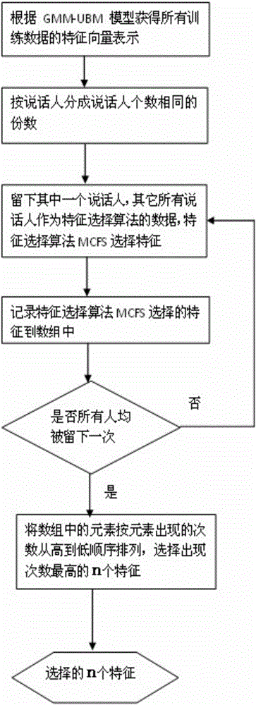 A Manifold-Based Speech Emotion Recognition Method