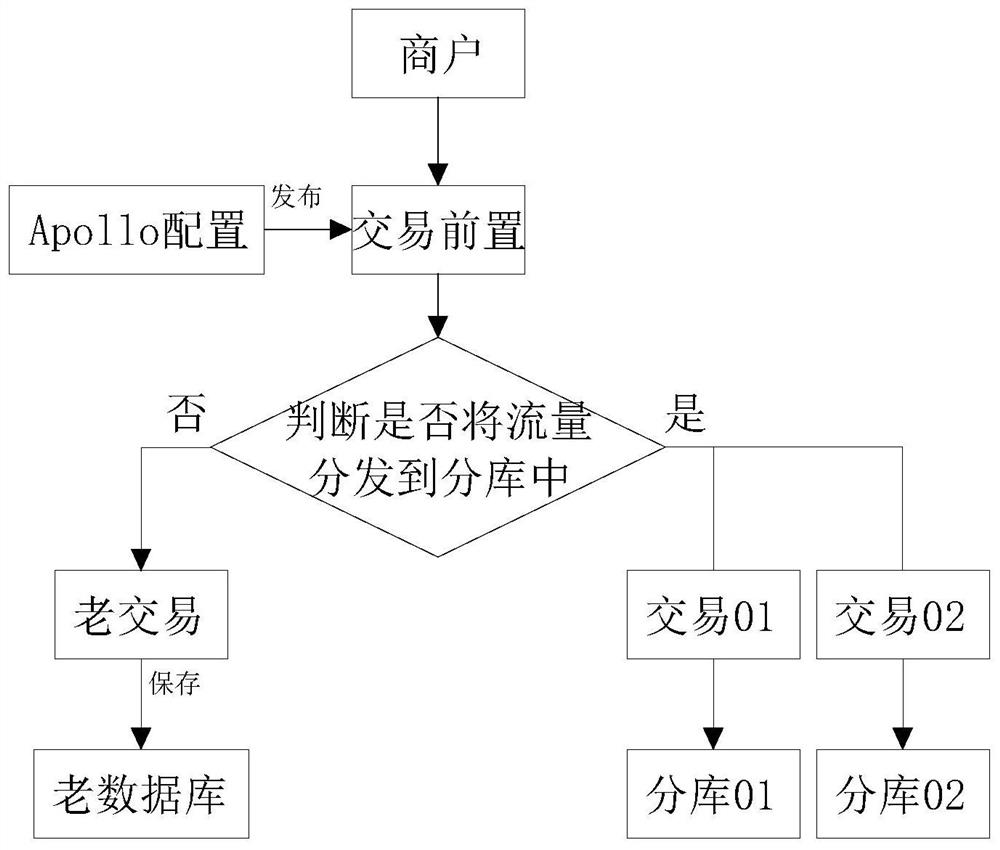 Flow distribution method based on Apollo