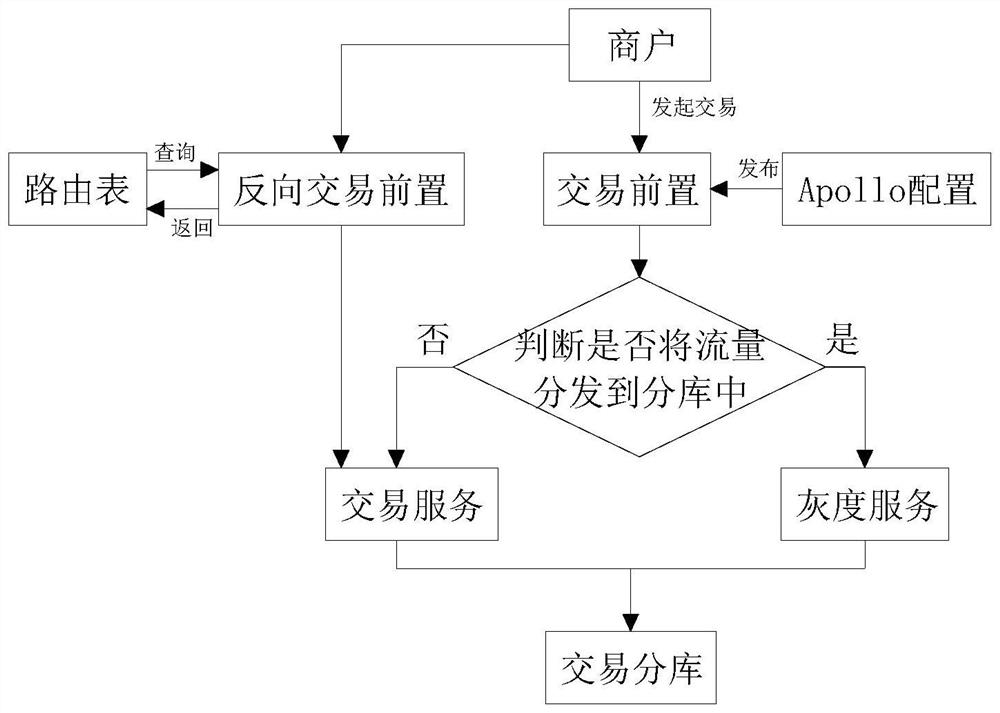 Flow distribution method based on Apollo