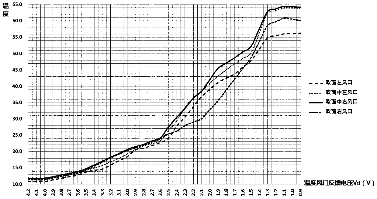 Automobile air conditioning control data generation and automatic control method based on hvac system