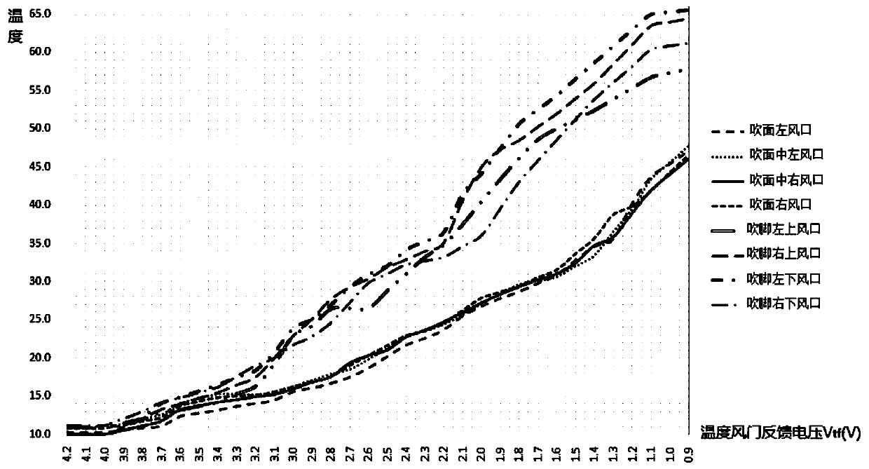 Automobile air conditioning control data generation and automatic control method based on hvac system