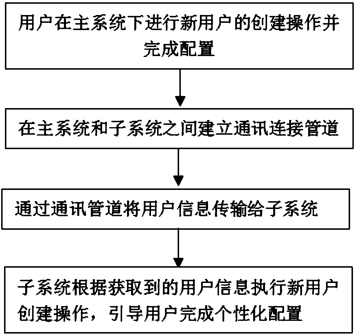 A multi-system user management method