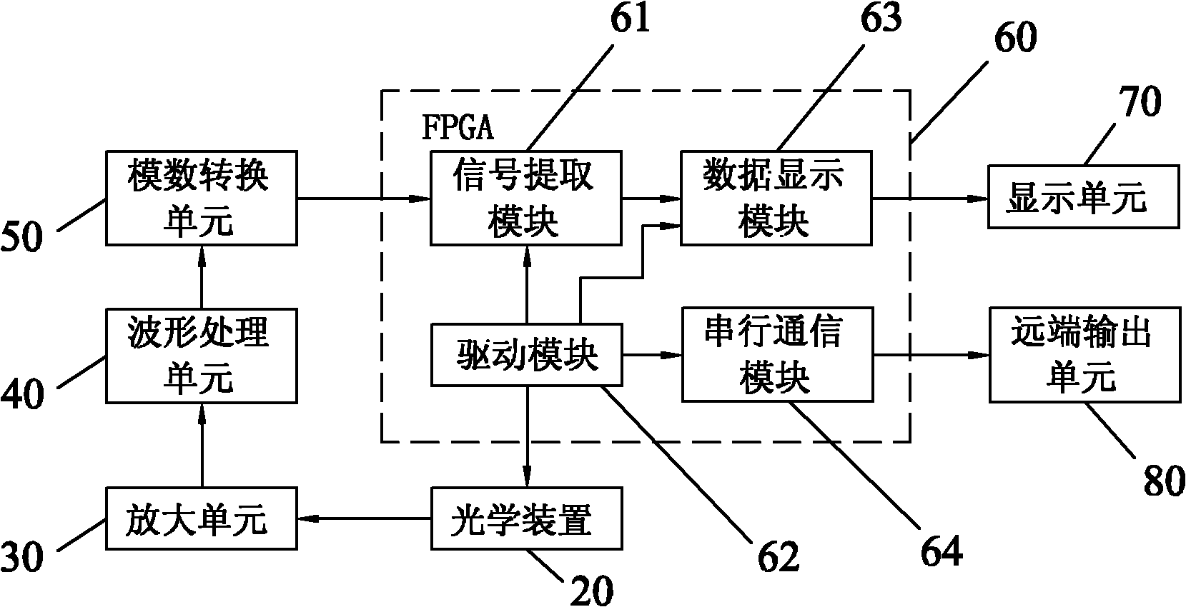 FPGA (Field Programmable Gate Array) based laser diameter measuring method