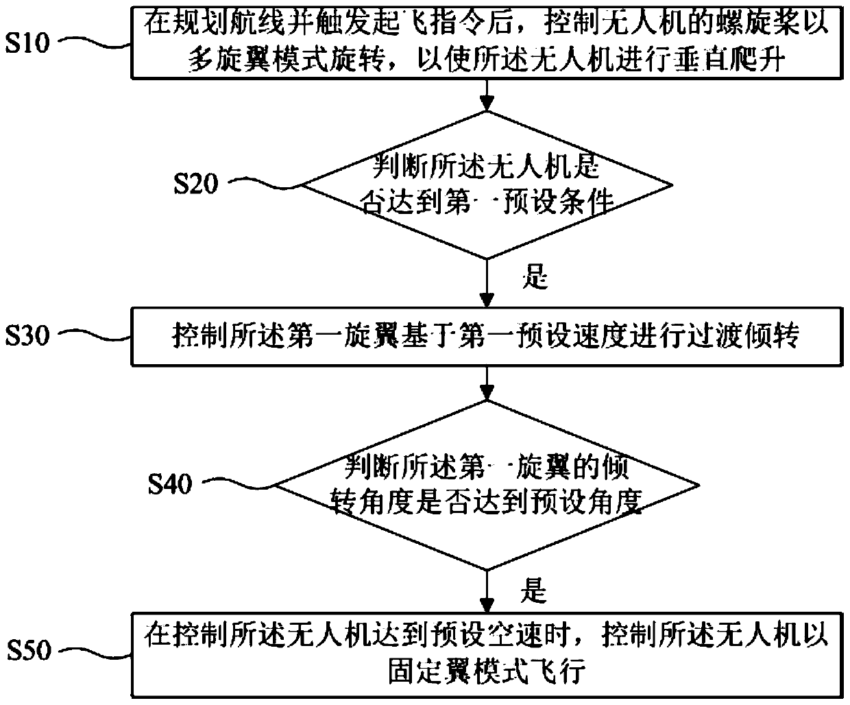 Fixed-wing unmanned aerial vehicle with vertical take-off and landing function, control method and medium