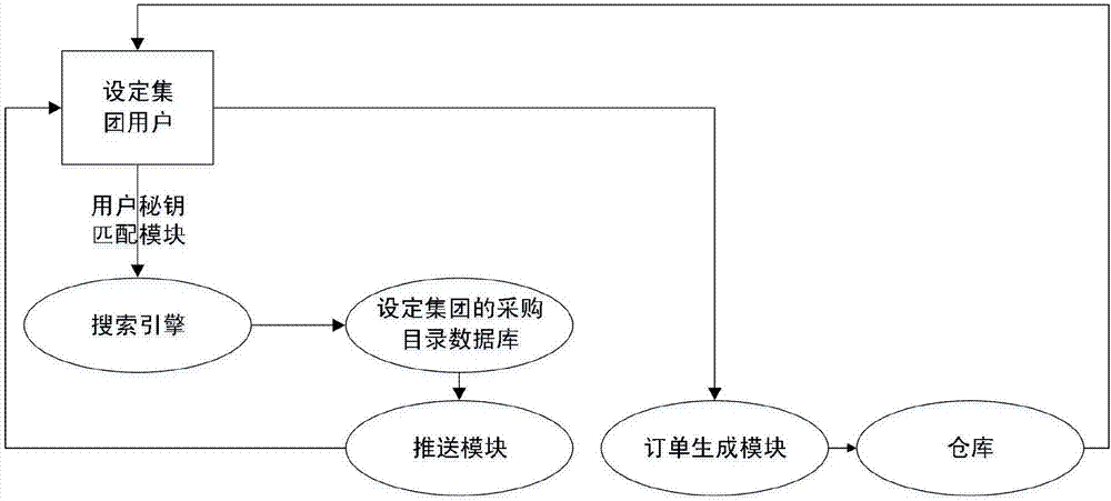 Group user procurement platform and procurement method