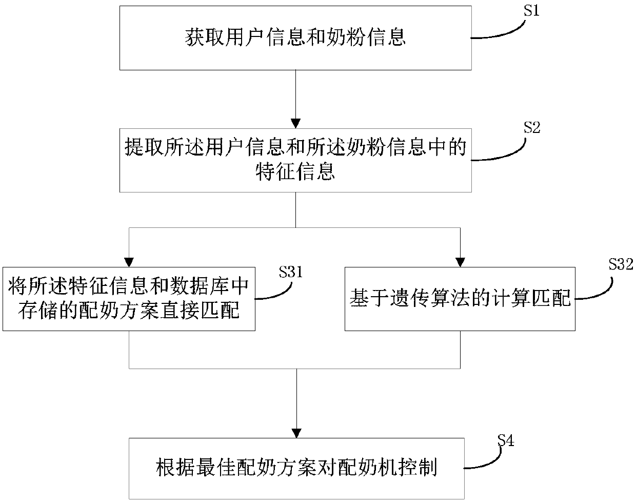 Method and system for controlling all-age intelligent milk mixing machine based on program cloud